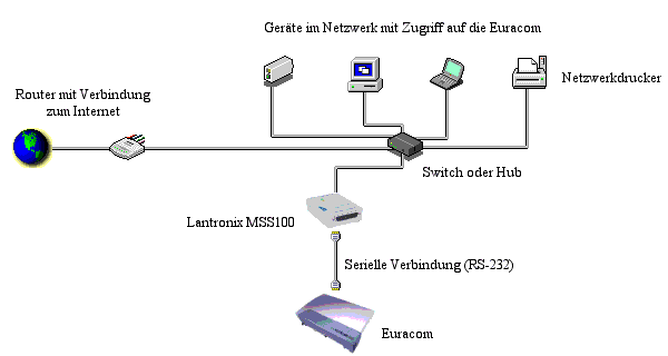 Die Euracom im Netzwerk