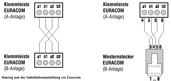 Kabel bei Vernetzung